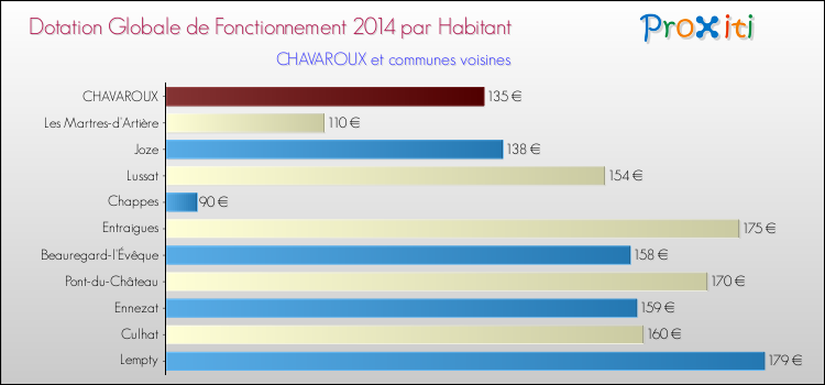 Montant des dotations globales de fonctionnement DGF par Habitant pour CHAVAROUX et les communes proches en 2014. Comparaison des des dotations globales de fonctionnement DGF par habitant pour CHAVAROUX et les communes voisines en 2014.
