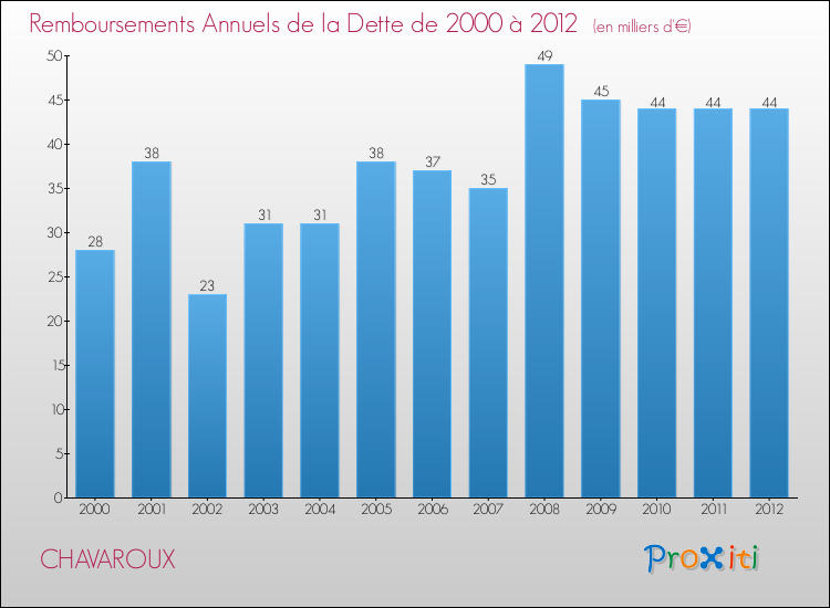Evolution de l'annuité de la dette pour la commune de CHAVAROUX de 2000 à 2012 Annuités de la dette pour CHAVAROUX de 2000 à 2012