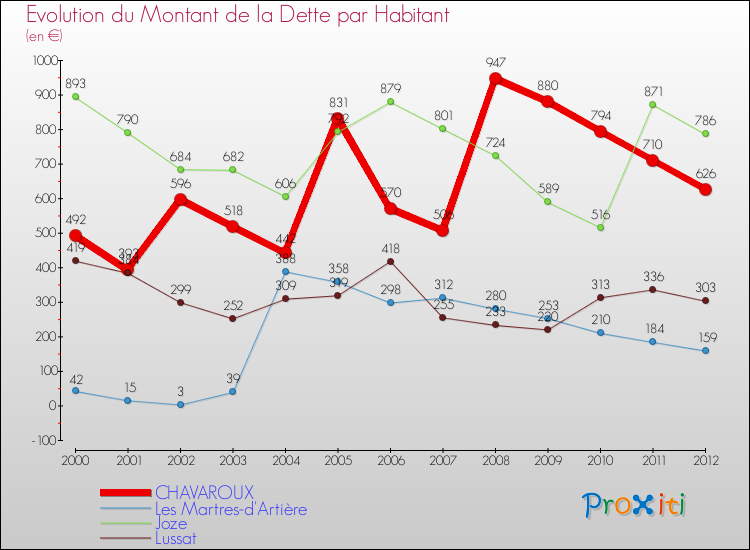 Evolution de la dette par habitant pour la commune de CHAVAROUX et les communes proches de 2000 à 2012 Comparaison de la dette par habitant pour CHAVAROUX et les communes voisines de 2000 à 2012