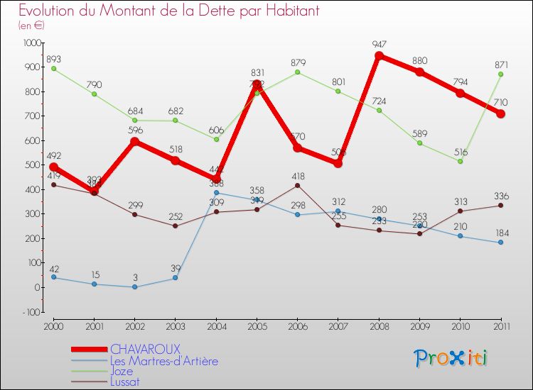 Evolution de la dette par habitant pour la commune de CHAVAROUX et les communes proches Comparaison de la dette par habitant pour CHAVAROUX et les communes voisines