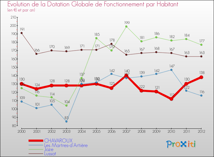 Evolution et montant de la dotation globale de fonctionnement par Habitant pour CHAVAROUX et les communes proches Comparaison des dotations globales de fonctionnement par habitant pour CHAVAROUX et les communes voisines