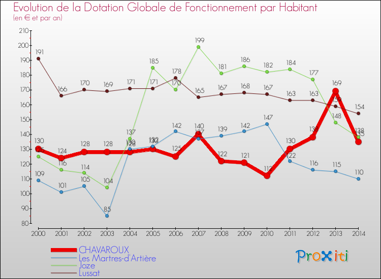 Evolution et montant de la dotation globale de fonctionnement par Habitant pour CHAVAROUX et les communes proches de 2000 à 2014. Comparaison des dotations globales de fonctionnement par habitant pour CHAVAROUX et les communes voisines de 2000 à 2014.