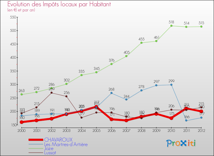 Evolution et montant des impôts locaux par Habitant pour CHAVAROUX et les communes proches Comparaison des impôts locaux par habitant pour CHAVAROUX et les communes voisines