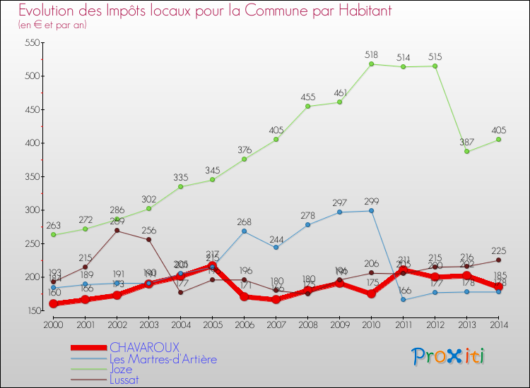 Evolution et montant des impôts locaux par Habitant pour CHAVAROUX et les communes proches de 2000 à 2014 Comparaison des impôts locaux par habitant pour CHAVAROUX et les communes voisines de 2000 à 2014