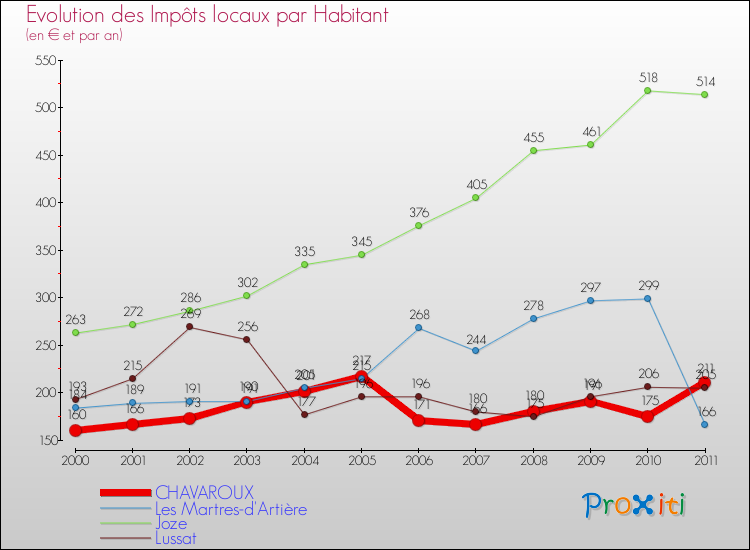 Evolution et montant des impôts locaux par Habitant pour CHAVAROUX et les communes proches Comparaison des impôts locaux par habitant pour CHAVAROUX et les communes voisines