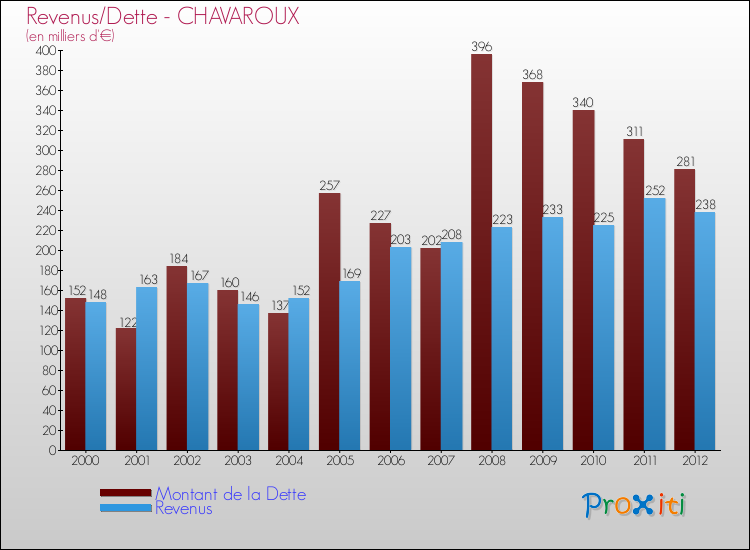 Evolution comparée de la dette et des revenus pour la commune de CHAVAROUX de 2000 à 2012 Comparaison de la dette et des revenus pour CHAVAROUX de 2000 à 2012