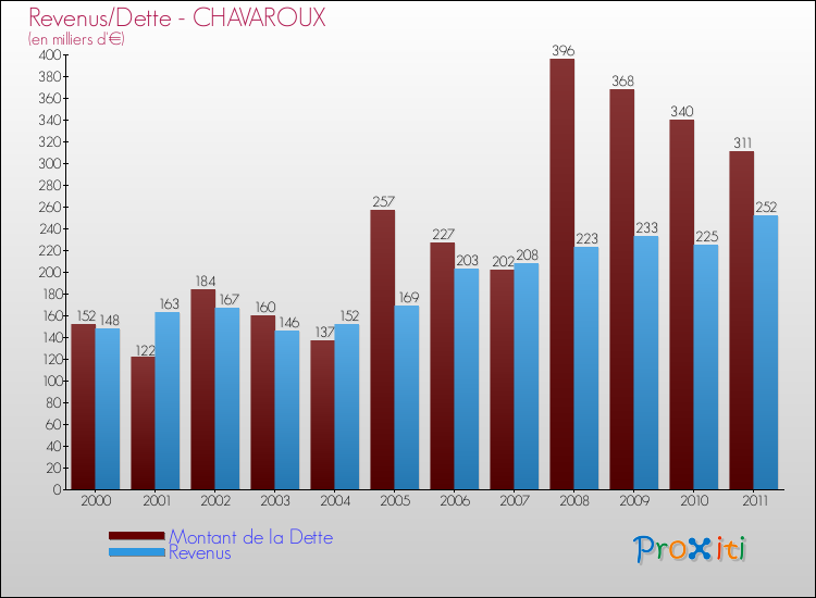 Evolution comparée de la dette et des revenus pour la commune de CHAVAROUX de 2000 à 2011 Comparaison de la dette et des revenus pour CHAVAROUX de 2000 à 2011