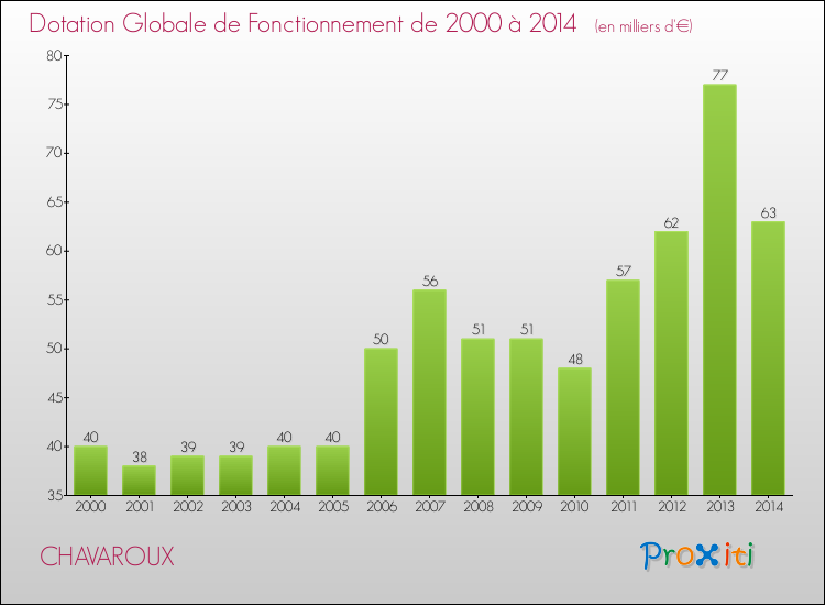Evolution du montant de la Dotation Globale de Fonctionnement pour la commune de CHAVAROUX de 2000 à 2014 Evolution du montant de la Dotation Globale de Fonctionnement pour CHAVAROUX de 2000 à 2014
