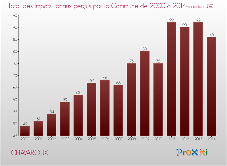 Evolution des Impôts Locaux pour la commune de CHAVAROUX de 2000 à 2014 Evolution des Impôts Locaux pour CHAVAROUX de 2000 à 2014