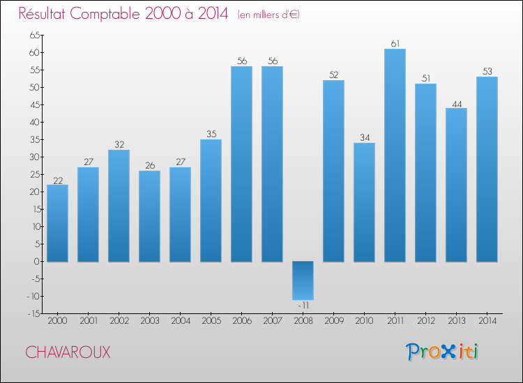 Evolution du résultat comptable pour la commune de CHAVAROUX de 2000 à 2014 Evolution du résultat comptable pour CHAVAROUX de 2000 à 2014