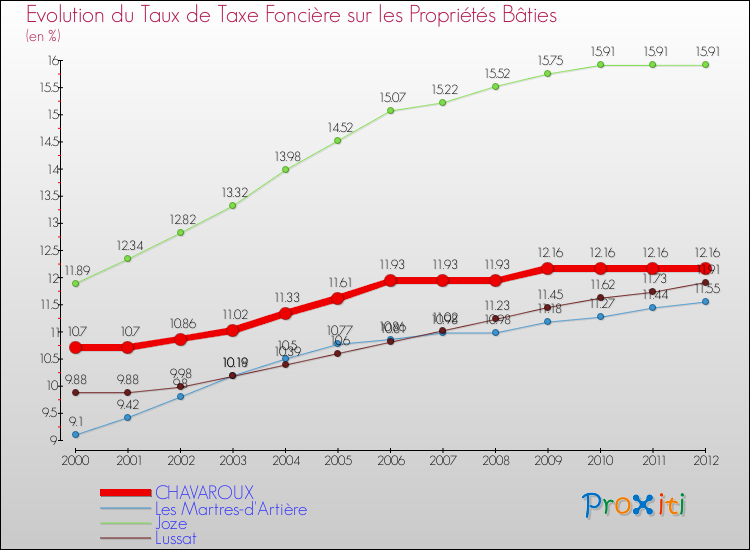 Evolution du taux de la taxe foncière sur le bati pour CHAVAROUX et les communes proches de 2000 à 2012 Comparaison des taux de taxe foncière sur le bati pour CHAVAROUX et les communes voisines de 2000 à 2012