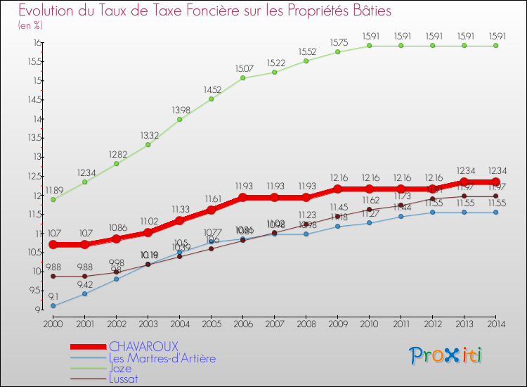 Evolution du taux de la taxe foncière sur le bati pour CHAVAROUX et les communes proches de 2000 à 2014 Comparaison des taux de taxe foncière sur le bati pour CHAVAROUX et les communes voisines de 2000 à 2014