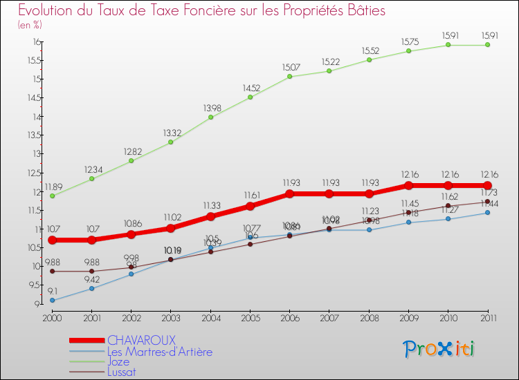 Evolution du taux de la taxe foncière sur le bati pour CHAVAROUX et les communes proches Comparaison des taux de taxe foncière sur le bati pour CHAVAROUX et les communes voisines