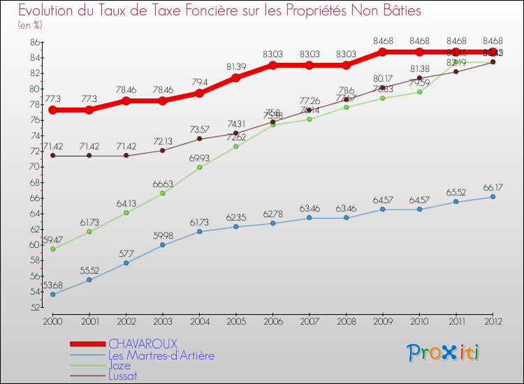 Evolution du taux de la taxe foncière sur les immeubles et terrains non batis pour CHAVAROUX et les communes proches de 2000 à 2012 Comparaison des taux de la taxe foncière sur les immeubles et terrains non batis pour CHAVAROUX et les communes voisines de 2000 à 2012