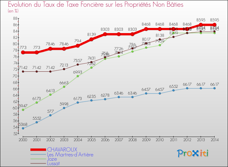Evolution du taux de la taxe foncière sur les immeubles et terrains non batis pour CHAVAROUX et les communes proches de 2000 à 2014 Comparaison des taux de la taxe foncière sur les immeubles et terrains non batis pour CHAVAROUX et les communes voisines de 2000 à 2014