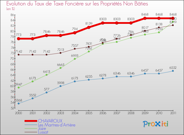 Evolution du taux de la taxe foncière sur les immeubles et terrains non batis pour CHAVAROUX et les communes proches Comparaison des taux de la taxe foncière sur les immeubles et terrains non batis pour CHAVAROUX et les communes voisines