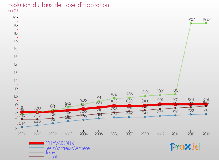 Evolution du taux de la taxe d'habitation pour CHAVAROUX et les communes proches Comparaison des taux de la taxe d'habitation pour CHAVAROUX et les communes voisines