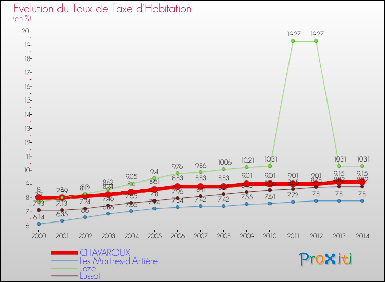 Evolution du taux de la taxe d'habitation pour CHAVAROUX et les communes proches de 2000 à 2014 Comparaison des taux de la taxe d'habitation pour CHAVAROUX et les communes voisines de 2000 à 2014