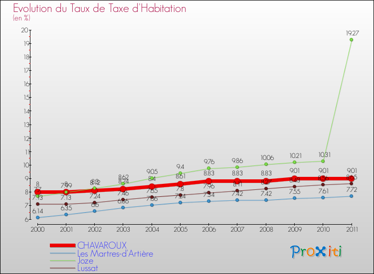 Evolution du taux de la taxe d'habitation pour CHAVAROUX et les communes proches Comparaison des taux de la taxe d'habitation pour CHAVAROUX et les communes voisines