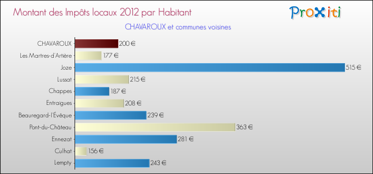 Montant des impôts locaux par Habitant pour CHAVAROUX et les communes proches Comparaison des impôts locaux par habitant pour CHAVAROUX et les communes voisines