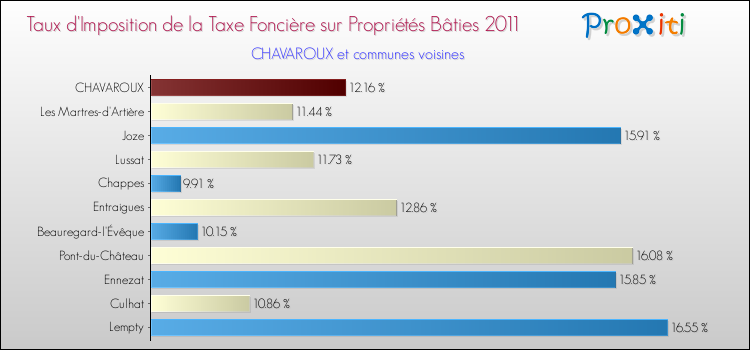 Taux d'imposition de la taxe foncière sur le bati 2011 pour CHAVAROUX et les communes proches Comparaison des taux d'imposition de la taxe foncière sur le bati 2011 pour CHAVAROUX et les communes voisines