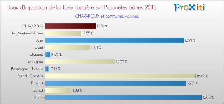 Taux d'imposition de la taxe foncière sur le bati 2012 pour CHAVAROUX et les communes proches Comparaison des taux d'imposition de la taxe foncière sur le bati 2012 pour CHAVAROUX et les communes voisines