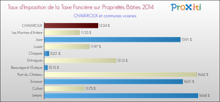 Taux d'imposition de la taxe foncière sur le bati 2014 pour CHAVAROUX et les communes proches Comparaison des taux d'imposition de la taxe foncière sur le bati 2014 pour CHAVAROUX et les communes voisines