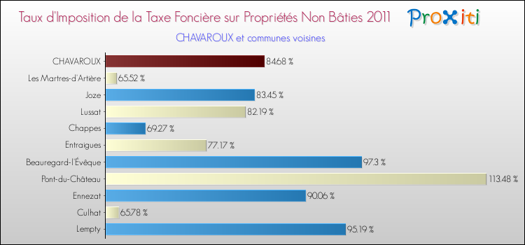 Taux d'imposition de la taxe foncière sur les immeubles et terrains non batis 2011 pour CHAVAROUX et les communes proches Comparaison des taux d'imposition de la taxe foncière sur les immeubles et terrains non batis 2011 pour CHAVAROUX et les communes voisines