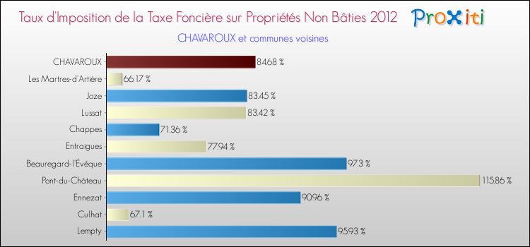 Taux d'imposition de la taxe foncière sur les immeubles et terrains non batis 2012 pour CHAVAROUX et les communes proches Comparaison des taux d'imposition de la taxe foncière sur les immeubles et terrains non batis 2012 pour CHAVAROUX et les communes voisines