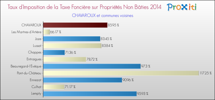 Taux d'imposition de la taxe foncière sur les immeubles et terrains non batis 2014 pour CHAVAROUX et les communes proches Comparaison des taux d'imposition de la taxe foncière sur les immeubles et terrains non batis 2014 pour CHAVAROUX et les communes voisines