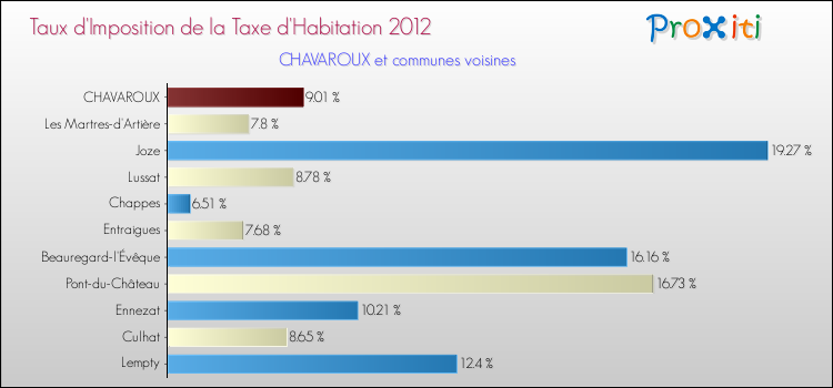 Taux d'imposition de la taxe d'habitation 2012 pour CHAVAROUX et les communes proches Comparaison des taux d'imposition de la taxe d'habitation 2012 pour CHAVAROUX et les communes voisines