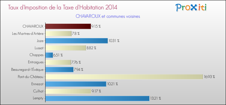 Taux d'imposition de la taxe d'habitation 2014 pour CHAVAROUX et les communes proches Comparaison des taux d'imposition de la taxe d'habitation 2014 pour CHAVAROUX et les communes voisines
