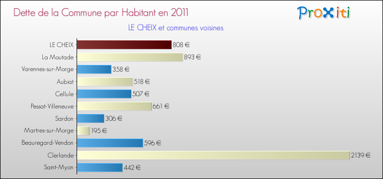 Dette par habitant de la commune en 2011 pour LE CHEIX et les communes proches Comparaison de la dette par habitant de la commune en 2011 pour LE CHEIX et les communes voisines