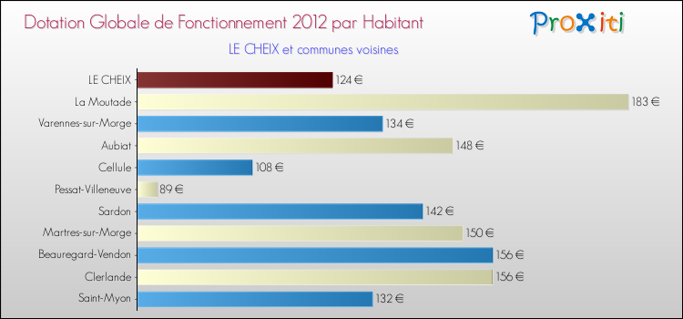 Montant des dotations globales de fonctionnement DGF par Habitant pour LE CHEIX et les communes proches Comparaison des des dotations globales de fonctionnement DGF par habitant pour LE CHEIX et les communes voisines