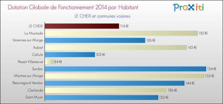 Montant des dotations globales de fonctionnement DGF par Habitant pour LE CHEIX et les communes proches en 2014. Comparaison des des dotations globales de fonctionnement DGF par habitant pour LE CHEIX et les communes voisines en 2014.