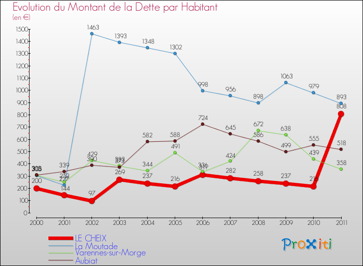 Evolution de la dette par habitant pour la commune de LE CHEIX et les communes proches Comparaison de la dette par habitant pour LE CHEIX et les communes voisines