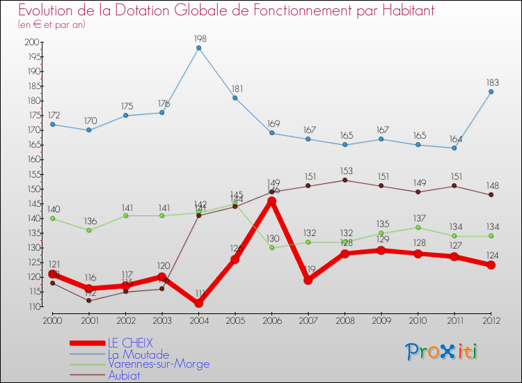 Evolution et montant de la dotation globale de fonctionnement par Habitant pour LE CHEIX et les communes proches Comparaison des dotations globales de fonctionnement par habitant pour LE CHEIX et les communes voisines