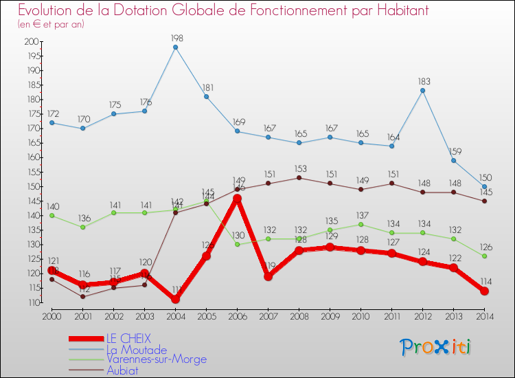Evolution et montant de la dotation globale de fonctionnement par Habitant pour LE CHEIX et les communes proches de 2000 à 2014. Comparaison des dotations globales de fonctionnement par habitant pour LE CHEIX et les communes voisines de 2000 à 2014.