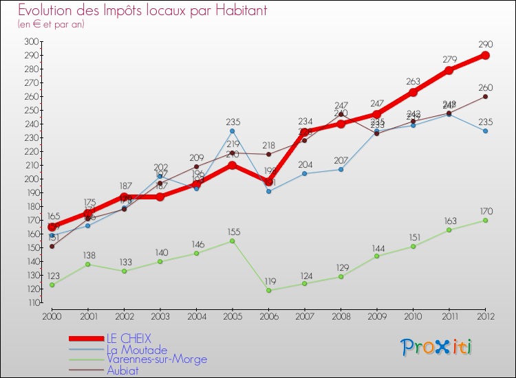 Evolution et montant des impôts locaux par Habitant pour LE CHEIX et les communes proches Comparaison des impôts locaux par habitant pour LE CHEIX et les communes voisines