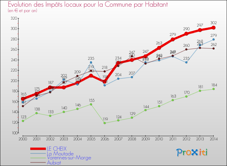 Evolution et montant des impôts locaux par Habitant pour LE CHEIX et les communes proches de 2000 à 2014 Comparaison des impôts locaux par habitant pour LE CHEIX et les communes voisines de 2000 à 2014
