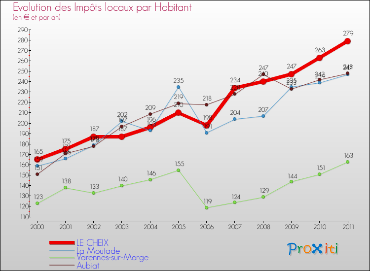 Evolution et montant des impôts locaux par Habitant pour LE CHEIX et les communes proches Comparaison des impôts locaux par habitant pour LE CHEIX et les communes voisines