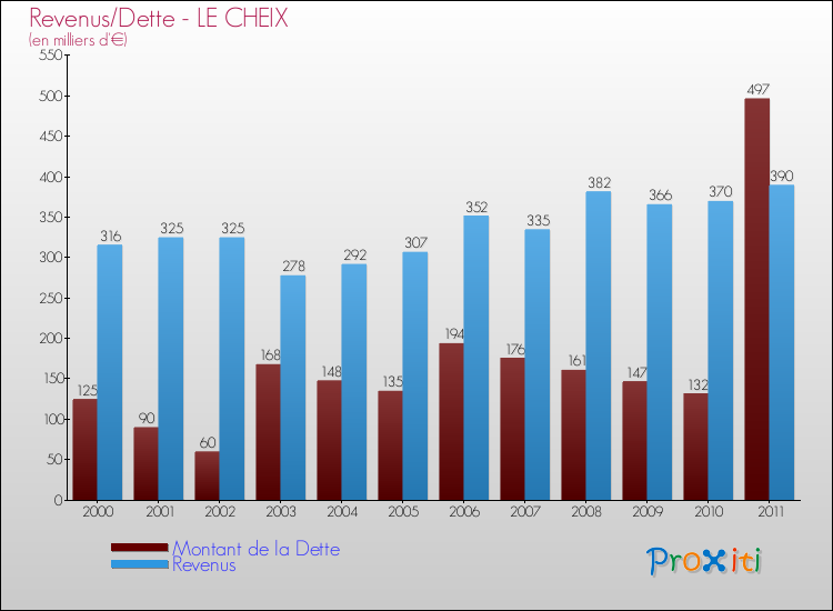 Evolution comparée de la dette et des revenus pour la commune de LE CHEIX de 2000 à 2011 Comparaison de la dette et des revenus pour LE CHEIX de 2000 à 2011