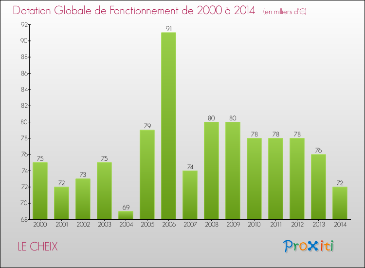 Evolution du montant de la Dotation Globale de Fonctionnement pour la commune de LE CHEIX de 2000 à 2014 Evolution du montant de la Dotation Globale de Fonctionnement pour LE CHEIX de 2000 à 2014