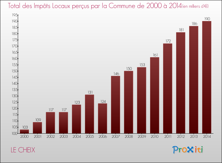 Evolution des Impôts Locaux pour la commune de LE CHEIX de 2000 à 2014 Evolution des Impôts Locaux pour LE CHEIX de 2000 à 2014