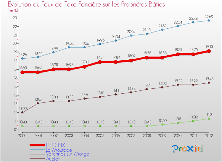 Evolution du taux de la taxe foncière sur le bati pour LE CHEIX et les communes proches de 2000 à 2012 Comparaison des taux de taxe foncière sur le bati pour LE CHEIX et les communes voisines de 2000 à 2012