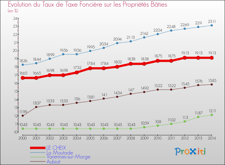 Evolution du taux de la taxe foncière sur le bati pour LE CHEIX et les communes proches de 2000 à 2014 Comparaison des taux de taxe foncière sur le bati pour LE CHEIX et les communes voisines de 2000 à 2014
