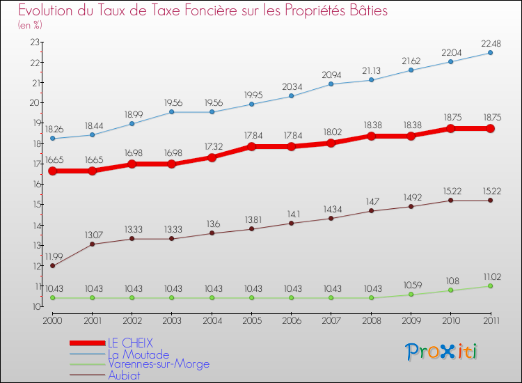 Evolution du taux de la taxe foncière sur le bati pour LE CHEIX et les communes proches Comparaison des taux de taxe foncière sur le bati pour LE CHEIX et les communes voisines