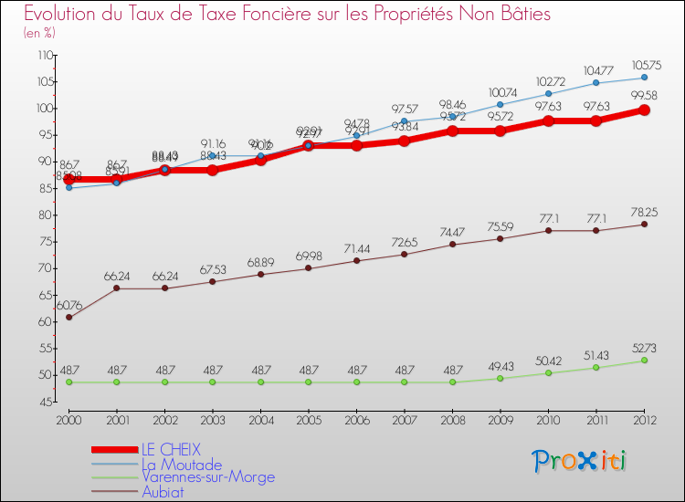 Evolution du taux de la taxe foncière sur les immeubles et terrains non batis pour LE CHEIX et les communes proches de 2000 à 2012 Comparaison des taux de la taxe foncière sur les immeubles et terrains non batis pour LE CHEIX et les communes voisines de 2000 à 2012