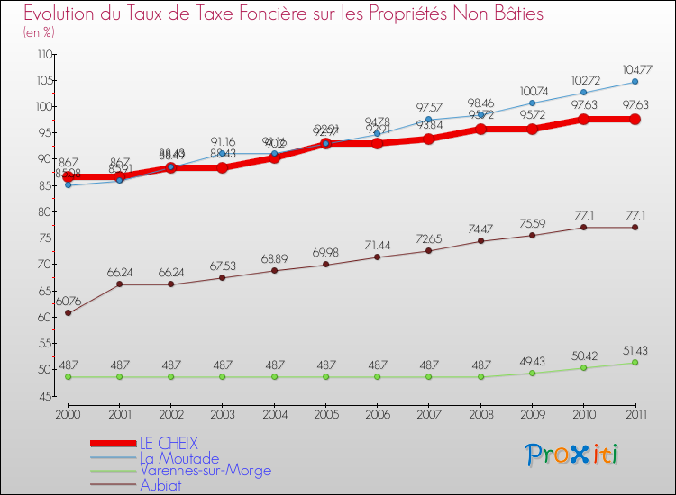 Evolution du taux de la taxe foncière sur les immeubles et terrains non batis pour LE CHEIX et les communes proches Comparaison des taux de la taxe foncière sur les immeubles et terrains non batis pour LE CHEIX et les communes voisines