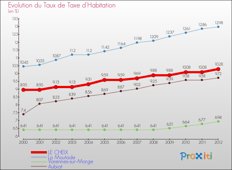 Evolution du taux de la taxe d'habitation pour LE CHEIX et les communes proches Comparaison des taux de la taxe d'habitation pour LE CHEIX et les communes voisines